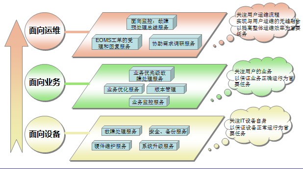 浪潮通信行業系統集成總體解決方案——系統集成服務